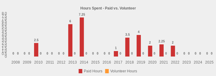 Hours Spent - Paid vs. Volunteer (Paid Hours:2008=0,2009=0,2010=2.5,2011=0,2012=0,2013=6,2014=7.25,2015=0,2016=0,2017=1,2018=3.5,2019=4,2020=2,2021=2.25,2022=2,2023=0,2024=0,2025=0|Volunteer Hours:2008=0,2009=0,2010=0,2011=0,2012=0,2013=0,2014=0,2015=0,2016=0,2017=0,2018=0,2019=0,2020=0,2021=0,2022=0,2023=0,2024=0,2025=0|)